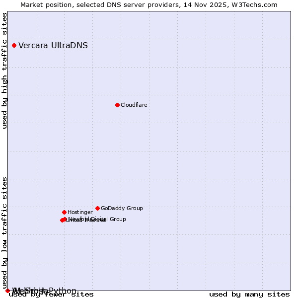 Market position of Vercara UltraDNS vs. A1 Srbija vs. Webhost Python