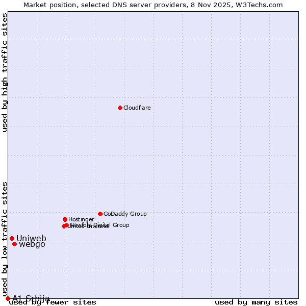 Market position of webgo vs. Uniweb vs. A1 Srbija