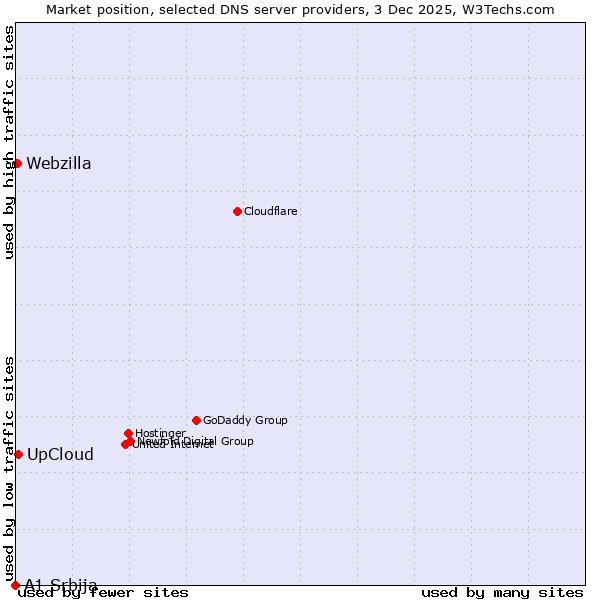 Market position of UpCloud vs. Webzilla vs. A1 Srbija