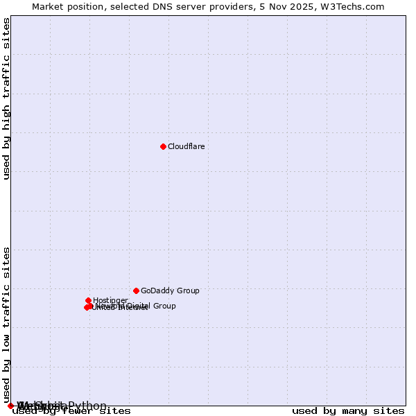 Market position of Vangus vs. A1 Srbija vs. Webhost Python
