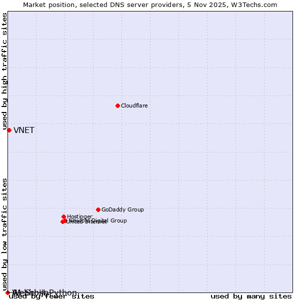 Market position of VNET vs. A1 Srbija vs. Webhost Python
