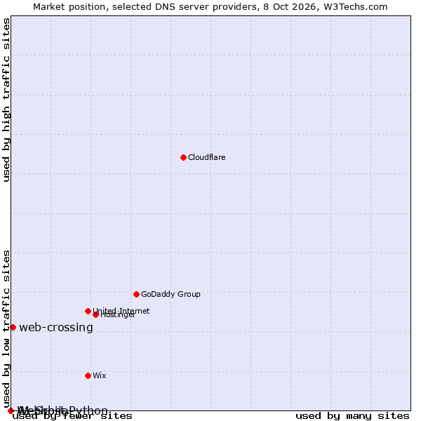 Market position of web-crossing vs. A1 Srbija vs. Webhost Python