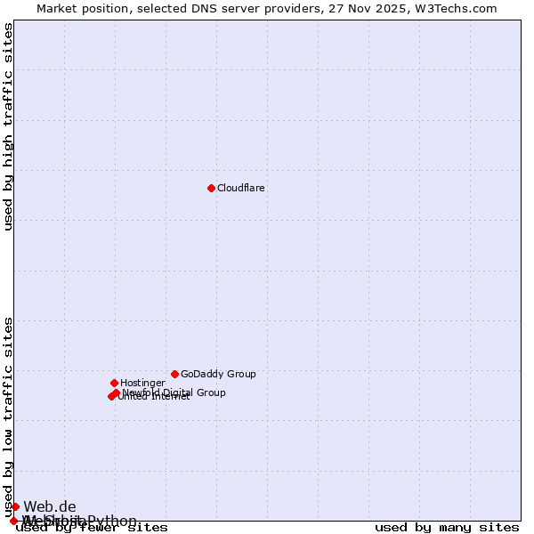 Market position of Web.de vs. A1 Srbija vs. Webhost Python