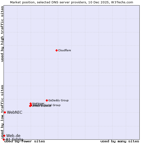 Market position of WebNIC vs. Web.de vs. A1 Srbija