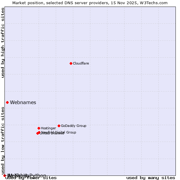 Market position of Webnames vs. A1 Srbija vs. Webhost Python