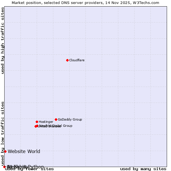 Market position of Website World vs. A1 Srbija vs. Webhost Python