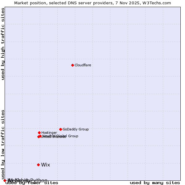Market position of Wix vs. A1 Srbija vs. Webhost Python