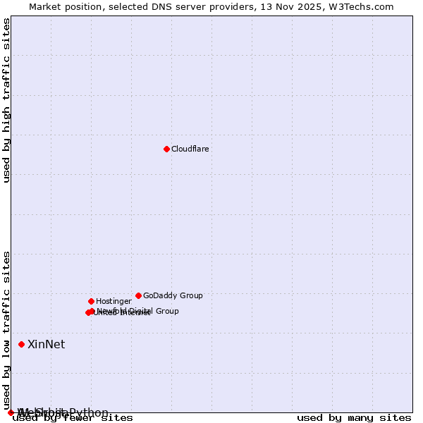 Market position of XinNet vs. A1 Srbija vs. Webhost Python