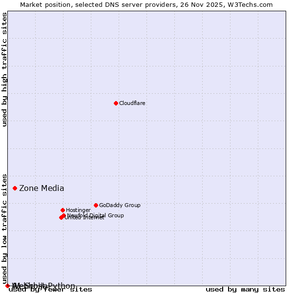 Market position of Zone Media vs. A1 Srbija vs. Webhost Python