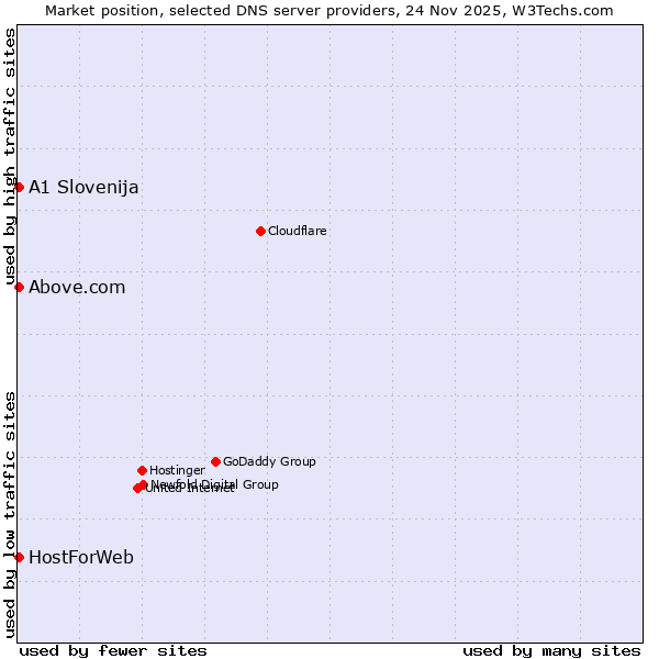 Market position of A1 Slovenija vs. Above.com vs. HostForWeb