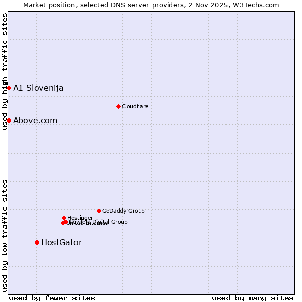 Market position of HostGator vs. A1 Slovenija vs. Above.com
