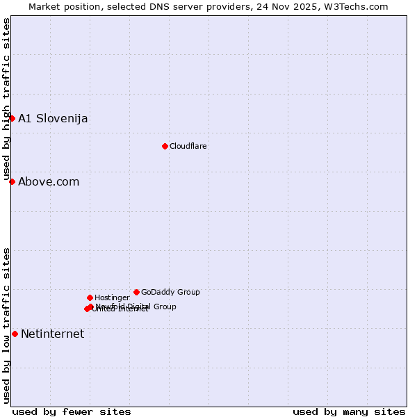 Market position of Netinternet vs. A1 Slovenija vs. Above.com