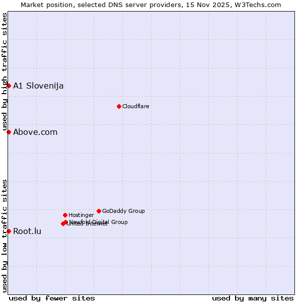 Market position of A1 Slovenija vs. Above.com vs. Root.lu