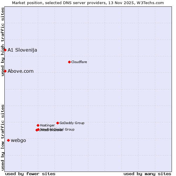 Market position of webgo vs. A1 Slovenija vs. Above.com