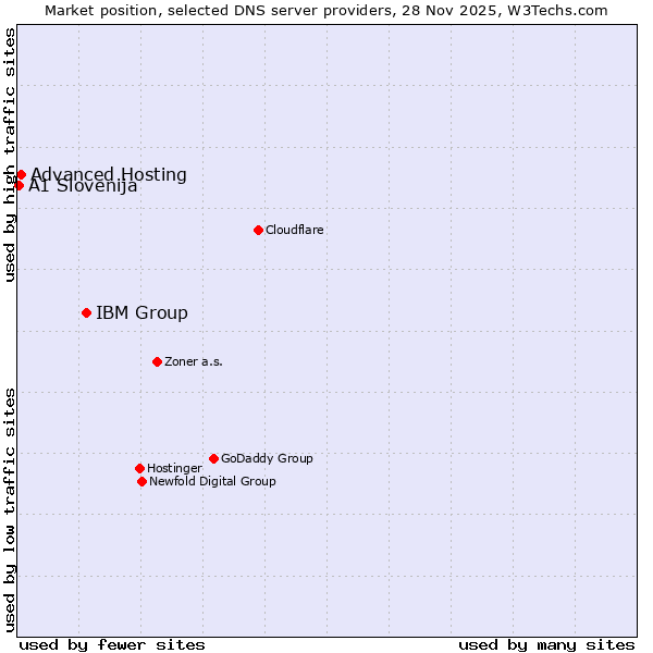 Market position of IBM Group vs. Advanced Hosting vs. A1 Slovenija