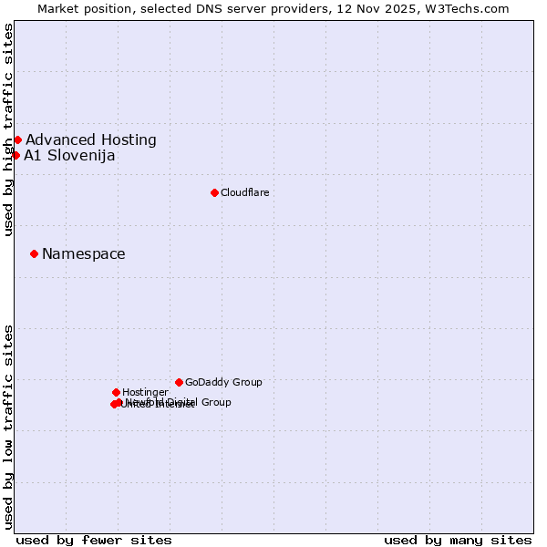 Market position of Namespace vs. Advanced Hosting vs. A1 Slovenija