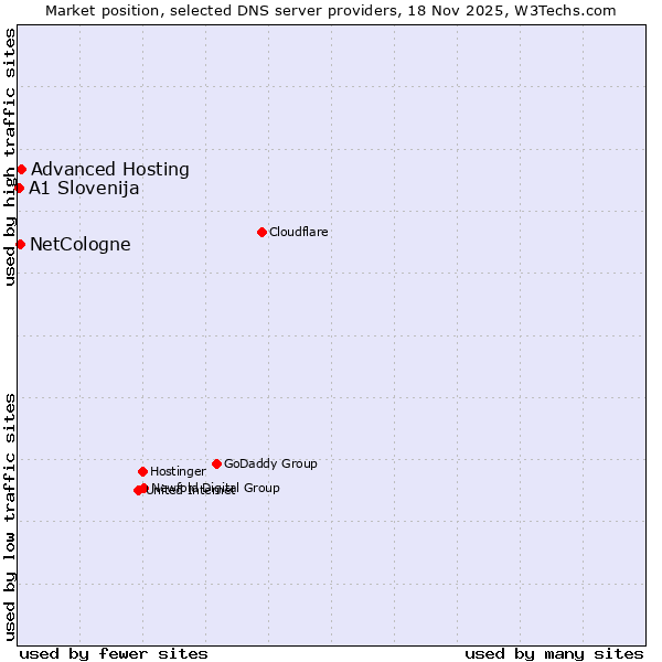 Market position of Advanced Hosting vs. NetCologne vs. A1 Slovenija