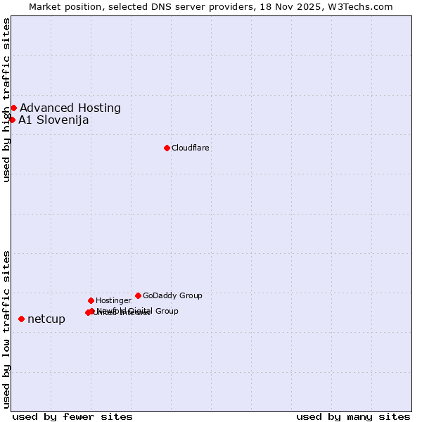 Market position of netcup vs. Advanced Hosting vs. A1 Slovenija