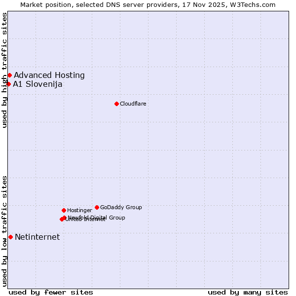 Market position of Netinternet vs. Advanced Hosting vs. A1 Slovenija