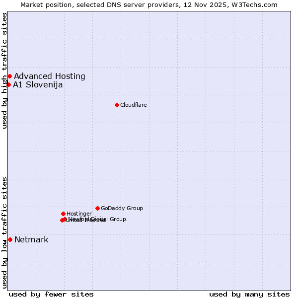 Market position of Netmark vs. Advanced Hosting vs. A1 Slovenija