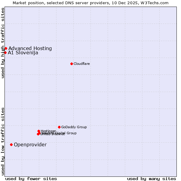 Market position of Openprovider vs. Advanced Hosting vs. A1 Slovenija