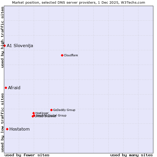 Market position of Hostatom vs. Afraid vs. A1 Slovenija