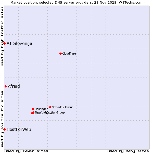 Market position of Afraid vs. A1 Slovenija vs. HostForWeb
