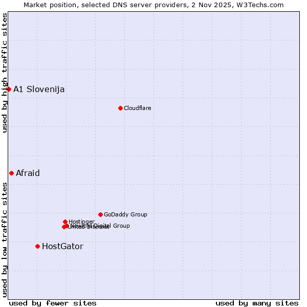 Market position of HostGator vs. Afraid vs. A1 Slovenija