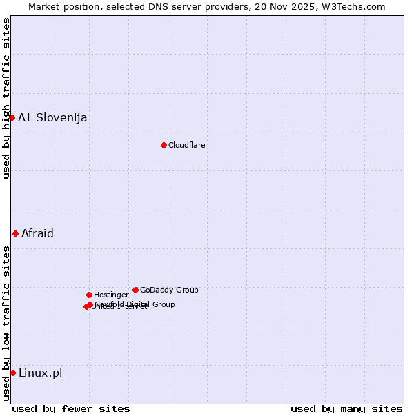 Market position of Afraid vs. Linux.pl vs. A1 Slovenija