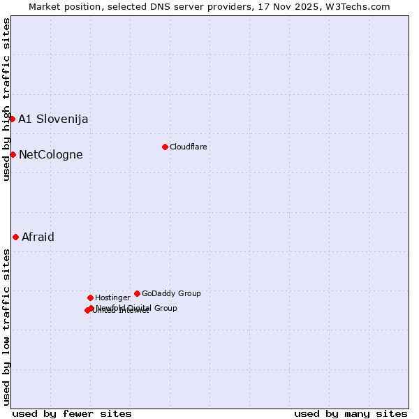 Market position of Afraid vs. NetCologne vs. A1 Slovenija
