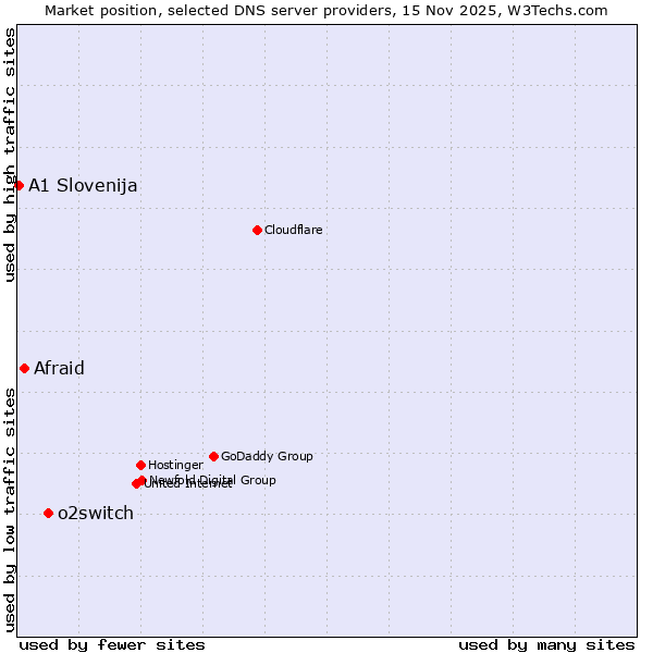 Market position of o2switch vs. Afraid vs. A1 Slovenija