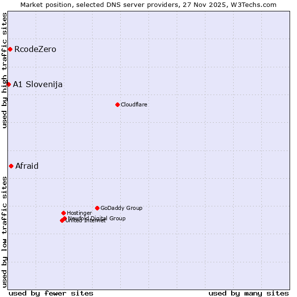 Market position of Afraid vs. RcodeZero vs. A1 Slovenija