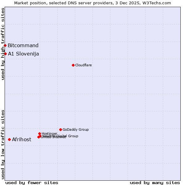 Market position of Afrihost vs. A1 Slovenija vs. Bitcommand