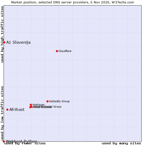 Market position of Afrihost vs. A1 Slovenija vs. Webhost Python
