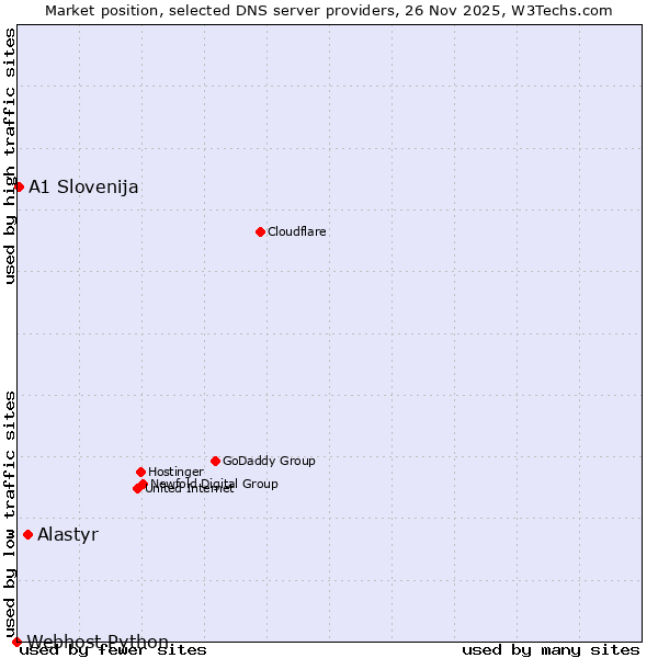 Market position of Alastyr vs. A1 Slovenija vs. Webhost Python