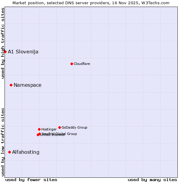Market position of Namespace vs. Alfahosting vs. A1 Slovenija