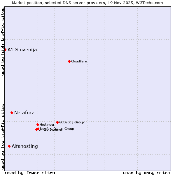 Market position of Netafraz vs. Alfahosting vs. A1 Slovenija