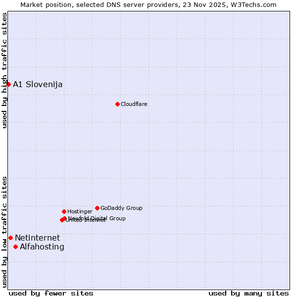 Market position of Alfahosting vs. Netinternet vs. A1 Slovenija