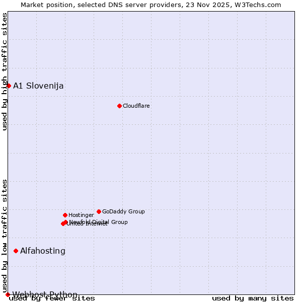 Market position of Alfahosting vs. A1 Slovenija vs. Webhost Python