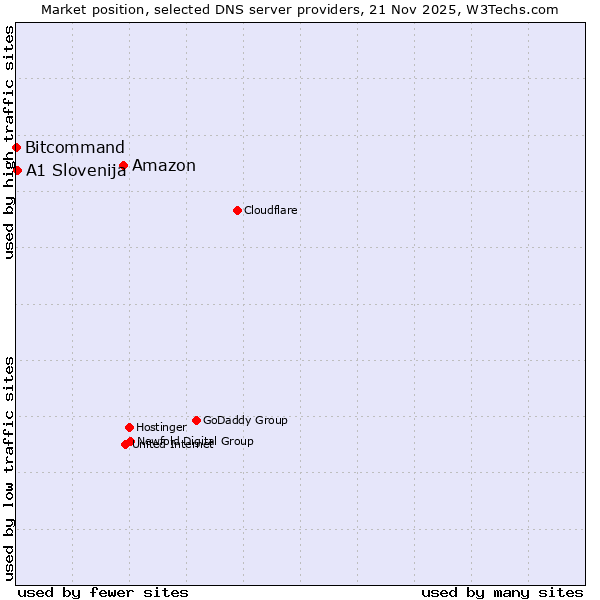 Market position of Amazon vs. A1 Slovenija vs. Bitcommand