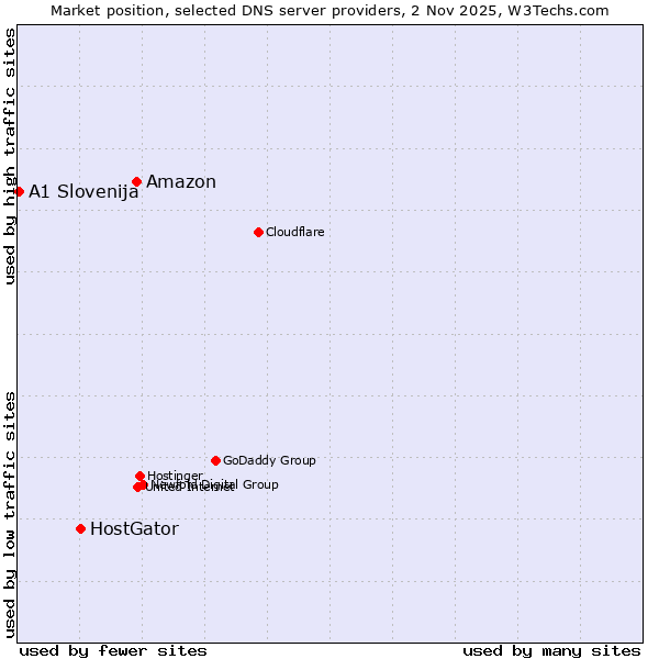 Market position of Amazon vs. HostGator vs. A1 Slovenija