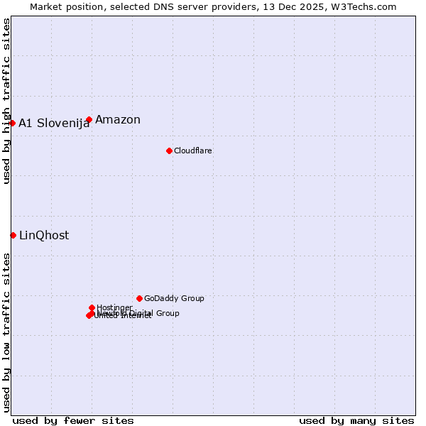 Market position of Amazon vs. LinQhost vs. A1 Slovenija