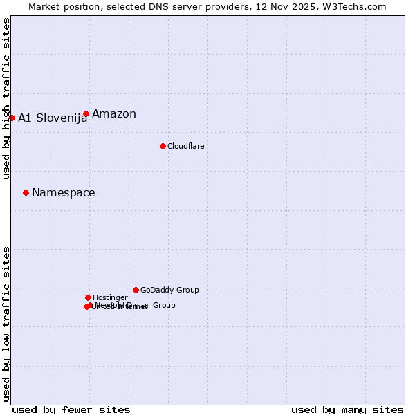 Market position of Amazon vs. Namespace vs. A1 Slovenija