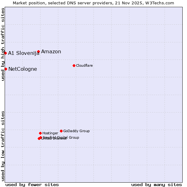 Market position of Amazon vs. NetCologne vs. A1 Slovenija