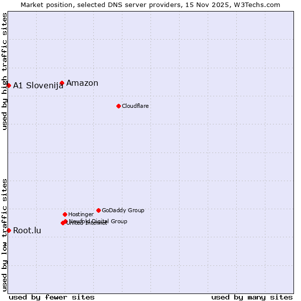 Market position of Amazon vs. A1 Slovenija vs. Root.lu