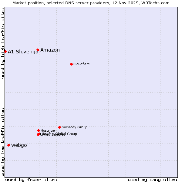 Market position of Amazon vs. webgo vs. A1 Slovenija