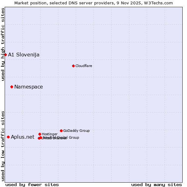 Market position of Namespace vs. Aplus.net vs. A1 Slovenija