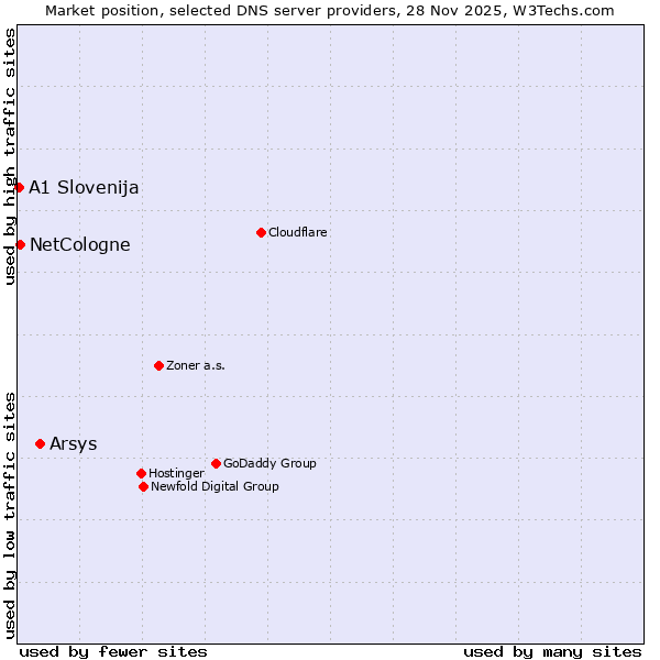Market position of Arsys vs. NetCologne vs. A1 Slovenija