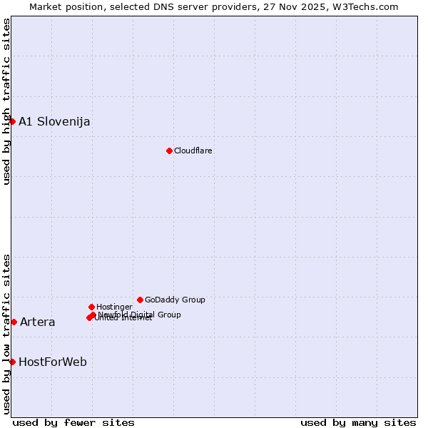 Market position of Artera vs. A1 Slovenija vs. HostForWeb