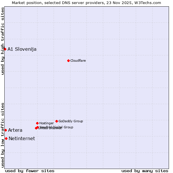 Market position of Netinternet vs. Artera vs. A1 Slovenija